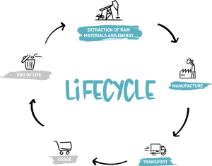 Lifecycle analysis graphic