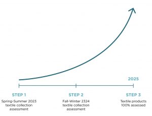 Graphic showing the cross-section of the different phases of lifecycle analysis