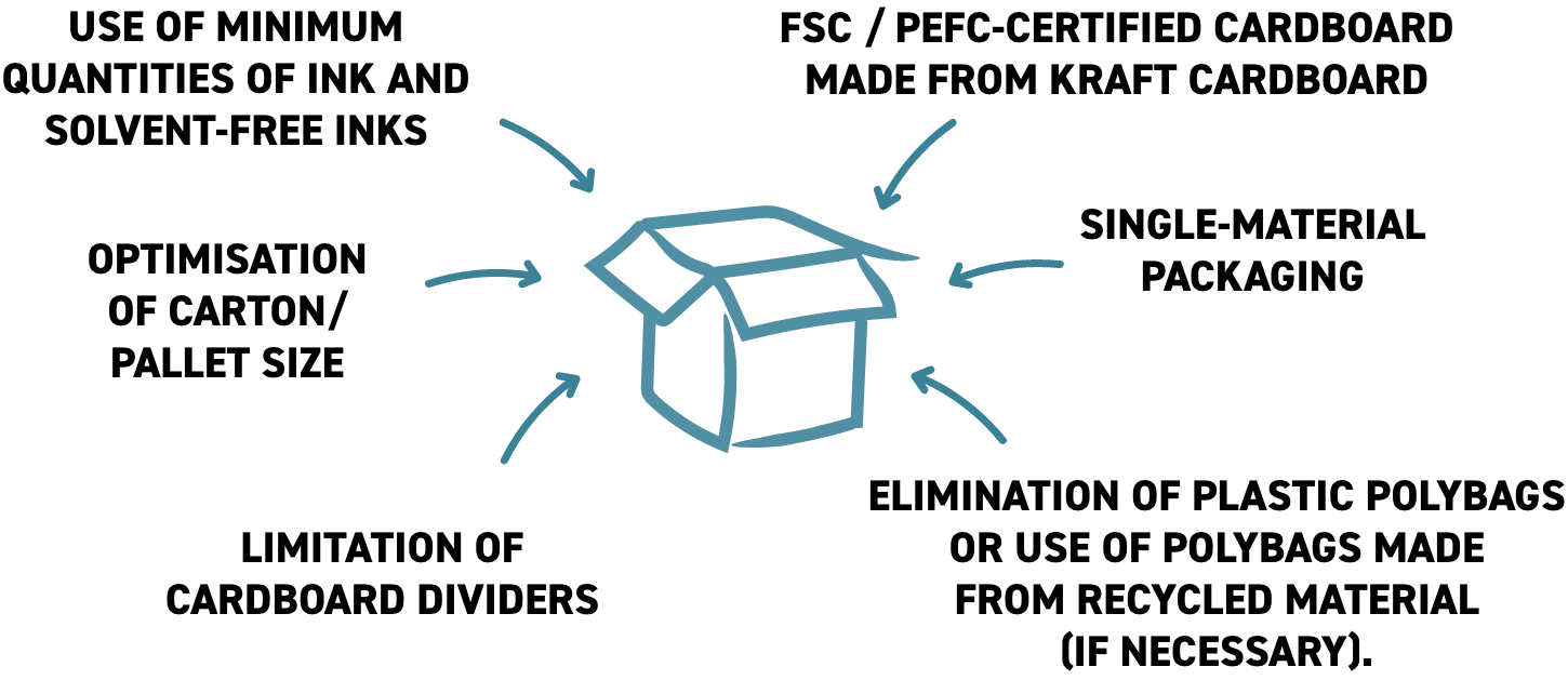 Schema of the actions carried out on packaging