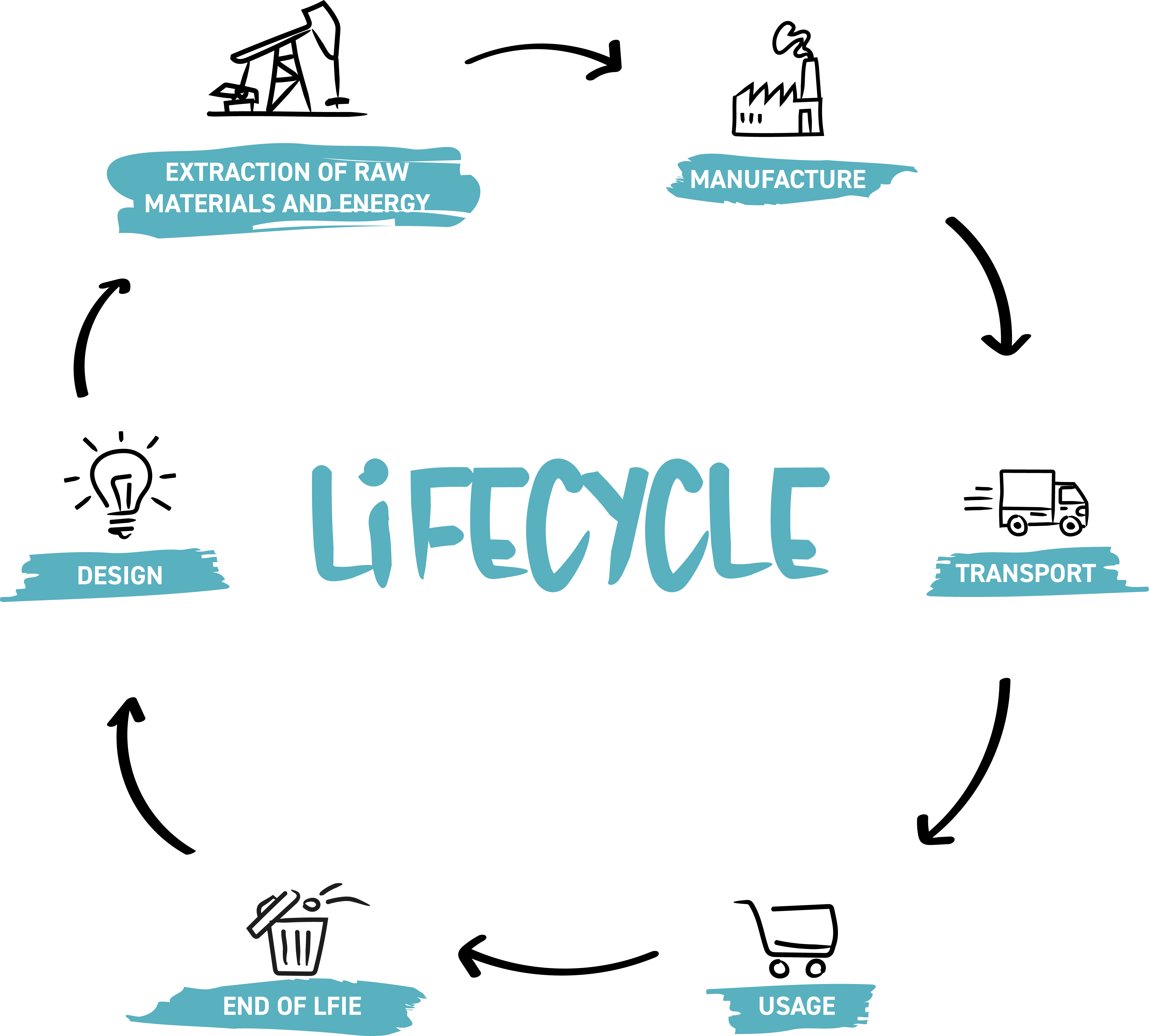Life cycle of the products