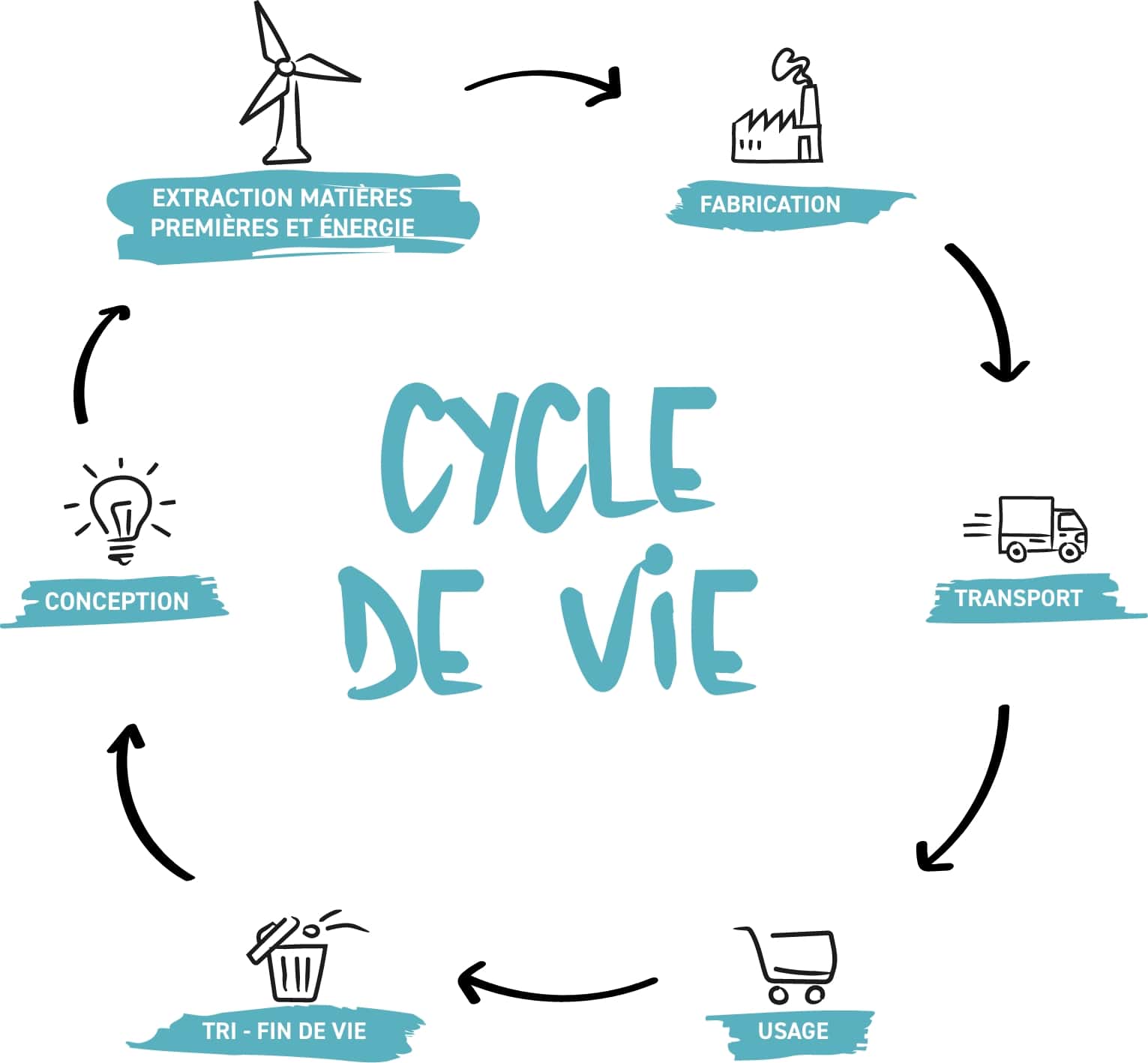 Schéma du cycle de vie des produits