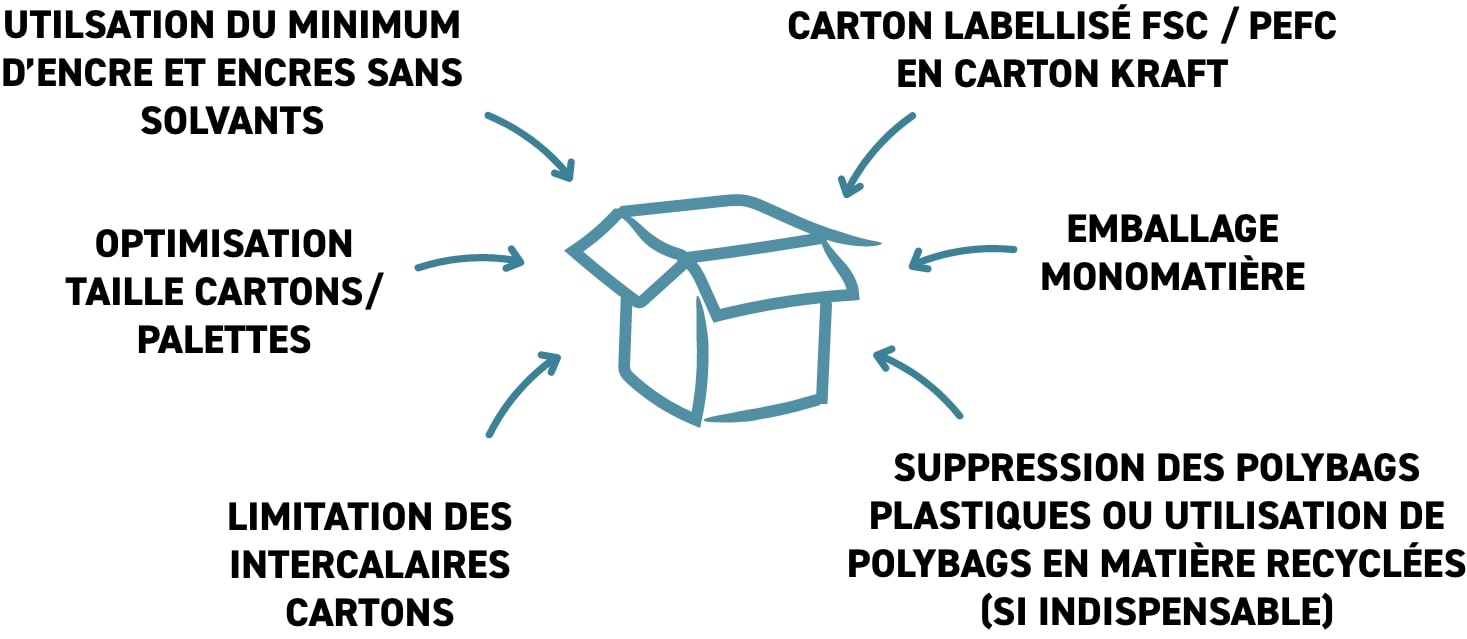 Schéma des actions menées sur les emballages