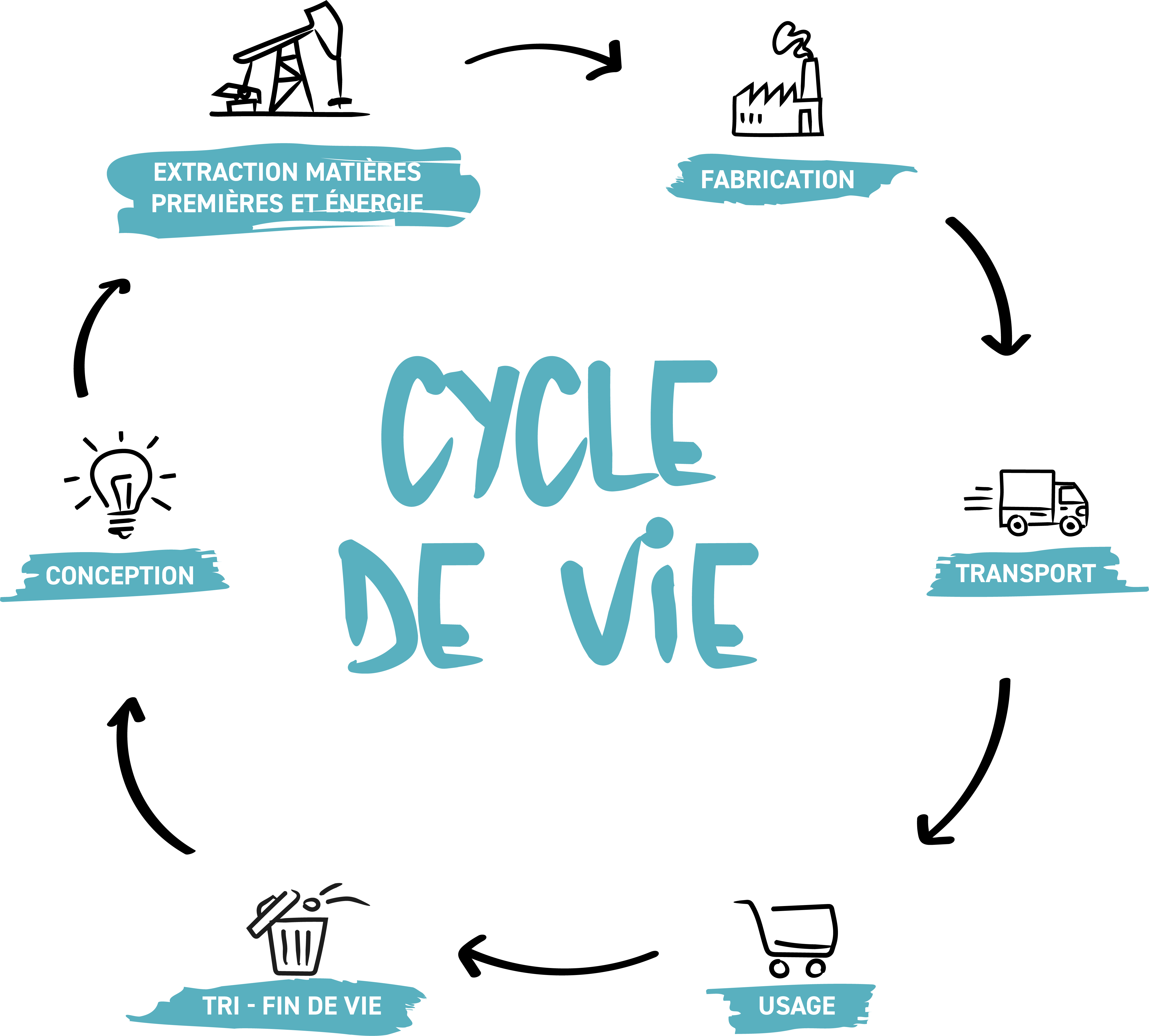 Schéma du cycle de vie des produits