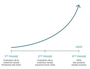 Graphique représentant la croissance lors des différentes phases d'analyses